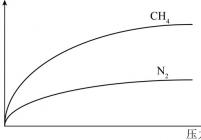 CH4/N2平衡吸附等温线