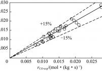 动力学模型计算得到的CO消耗速率与实验值比较