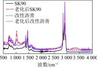 SK90和改性沥青老化前后红外光谱