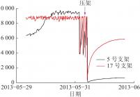 2013年5月31日压架支架工作阻力曲线（第2次）