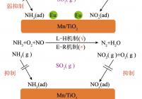 Eu促进Mn/Ti催化剂的抗硫机理