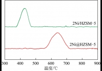 2Ni/HZSM-5和2Ni@HZSM-5催化剂的H2-TPR图