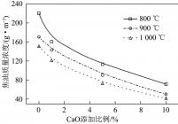 CaO的添加比例对气化过程焦油产率的影响