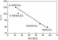 Pd基催化剂T50和Pd分散度的相关性