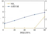 不同掺氨比NH3的排放和未燃尽碳归一化产量