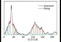 BL的13C-NMR谱图及其分峰拟合