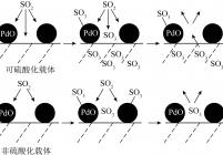 硫酸化和非硫酸化载体上PdO甲烷氧化活性的SO2抑制机理