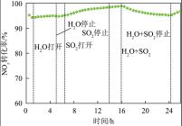 300 ℃下H2O和SO2对Fe0.5Fe0.5TiOy催化剂活性的影响