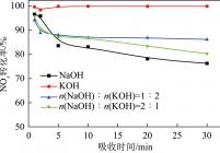 0.01 mol/L NaOH、KOH、n（NaOH）∶n（KOH）=1∶2、n（NaOH）∶n（KOH）=2∶1吸收液对NO转化率的影响