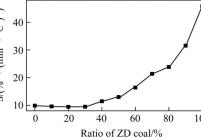 不同准东煤配比的混煤综合燃烧特性指数变化