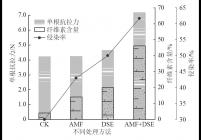 AMF、DSE对紫花苜蓿抗拉作用的影响