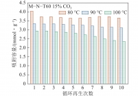 M–N−T60吸附剂在不同温度下的循环吸脱附性能