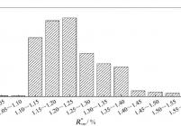 焦煤样品的镜质体反射率 (Roran/%) 分布图