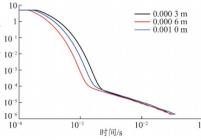 不同接收线圈线径条件下单点实测曲线对比