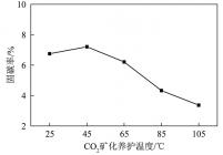 CO2养护温度对固碳率的影响