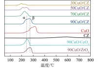 不同载氧体H2-TPR图谱