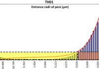 Histograms of pore distribution and total porosity of TH01. Macropores domain is delimited by dashes and mesopores domain is delimited by points