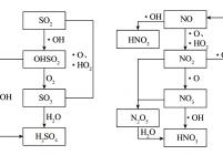 SO2、NOx与自由基反应原理