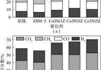 不同Ni、Co比例改性的ZSM-5催化剂催化的热解气体组成变化