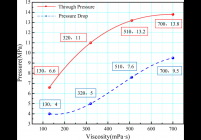 Viscosity-through pressure and viscosity-pressure drop curves in the coal sample during hydraulic fracturing