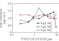 NH+4浓度对气溶胶粒径分布的影响