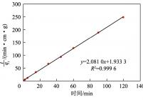 不同时间后活性炭对原水中UV254处理量的拟二级动力学模型