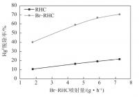 Br-RHC喷射量对喷射脱汞效率的影响
