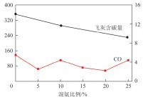 锅炉CO体积分数与飞灰含碳量随混氨比例变化