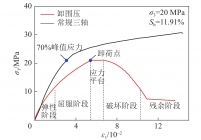 煤体轴向应力−应变曲线[29]
