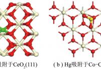 SO2和Hg0在CeO2表面吸附构型