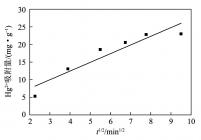 Weber-Morris方程拟合曲线