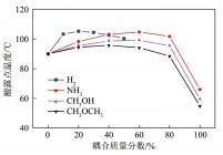 烟气酸露点与氢基衍生燃料耦合质量分数的关系