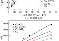 煤气化灰渣活性炭对Cu/Cu-NH3/Cu-EDTA/Cu-Cit的吸附等温线和Lagergren的二级吸附动力学曲线
