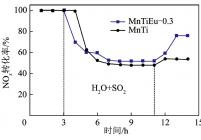 SO2和H2O对MnTi和MnTiEu-0.3催化剂SCR活性的影响