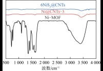 Ni-MOF、Ni@CNTs-3和6NiS2@CNTs样品的FTIR图