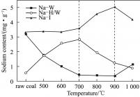 准东煤热解过程中各赋存形式钠的释放