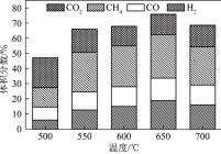 不同添加量的Ni3Co5Z催化剂催化的热解气体组成变化