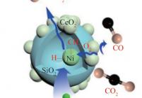 Ni@SiO2-CeO2应用于甲烷二氧化碳重整反应