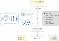 CFD-CRN计算方法构建流程