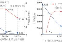 保1次隆单元与其构造高部位杨家湾井组递减特征对比