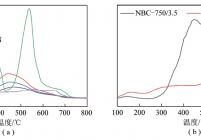 不同新鲜和反应后样品的CO2-TPD图谱