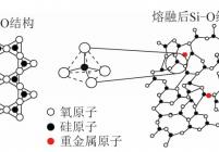 SiO4硅氧四面体结构和Si－O网格结构耦合联结示意