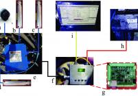 液压系统数据采集系统
a−拉绳式行程传感器；b,c,d−压力传感器；e−接线盒；f−数据采集仪；g−数据采集仪内部开发板；h−交换机；i−上位机；红线−电源线；蓝线−传感器信号线；黑线−接线盒与数据采集仪通信总线；黄线−数据采集仪与上位机通信线。