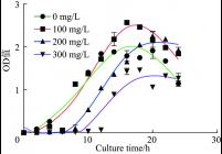 耐重金属锰质量浓度梯度细菌生长曲线
