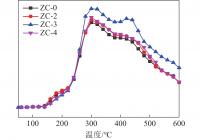 不同脱硫剂的CO2-TPD曲线