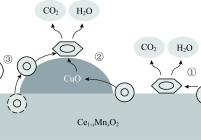 苯在CuO/Ce1-xMnxO2上的氧化还原机理