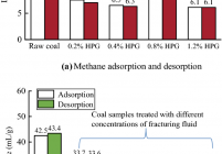 The ad-/desorption Langmuir volume of each group of coal samples