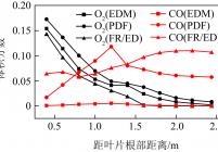 不同反应模型对燃烧器内气体组成分布的影响