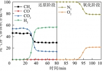 甲烷重整耦合化学链反应的气体组分浓度与反应时间的关系（还原反应尾气未计入蒸汽）