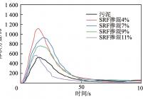 SRF不同掺混比下NOx的排放规律